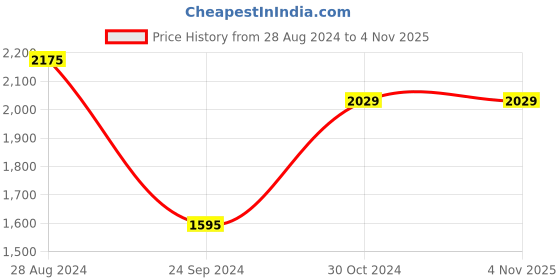 tatacliq.com Monte Carlo Blue Cotton Skinny Fit Jeans monte carlo Price History Graph from 28 Aug 2024 to 4 Nov 2025