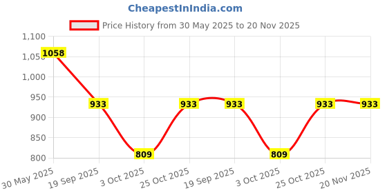 tatacliq.com Monte Carlo Blue Cotton Solid Trackpants monte carlo Price History Graph from 30 May 2025 to 19 Nov 2025