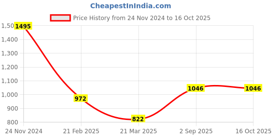 tatacliq.com Monte Carlo Blue Embellished Sweater monte carlo Price History Graph from 24 Nov 2024 to 16 Oct 2025