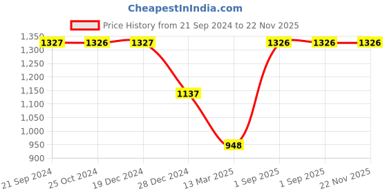 tatacliq.com Monte Carlo Blue Graphic Print Hoodie monte carlo Price History Graph from 21 Sep 2024 to 22 Nov 2025