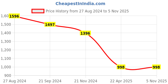 tatacliq.com Monte Carlo Blue Graphic Print Hoodie monte carlo Price History Graph from 27 Aug 2024 to 1 Nov 2025