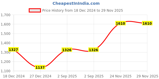 tatacliq.com Monte Carlo Blue Graphic Print Hoodie monte carlo Price History Graph from 18 Dec 2024 to 29 Nov 2025