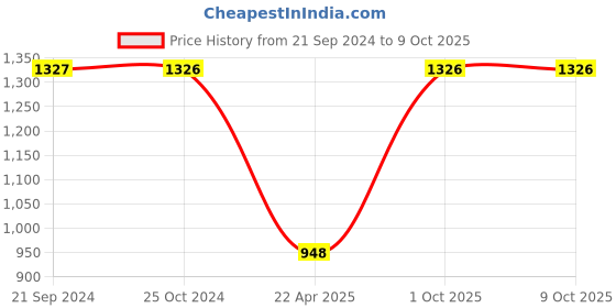 tatacliq.com Monte Carlo Blue Graphic Print Sweatshirt monte carlo Price History Graph from 21 Sep 2024 to 9 Oct 2025