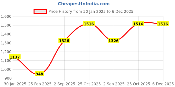 tatacliq.com Monte Carlo Blue Graphic Print Sweatshirt monte carlo Price History Graph from 30 Jan 2025 to 5 Dec 2025
