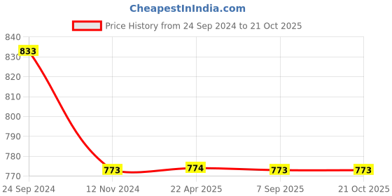 tatacliq.com Monte Carlo Blue Mid Rise Track Pants monte carlo Price History Graph from 24 Sep 2024 to 20 Oct 2025