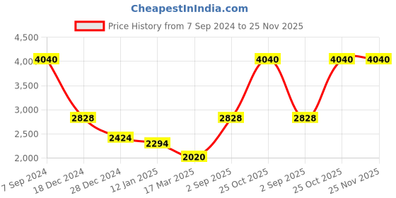 tatacliq.com Monte Carlo Blue Mix Regular Fit Pullover monte carlo Price History Graph from 7 Sep 2024 to 24 Nov 2025