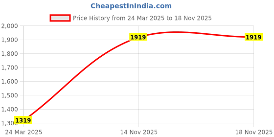 tatacliq.com Monte Carlo Blue Narrow Fit Jeans monte carlo Price History Graph from 24 Mar 2025 to 18 Nov 2025