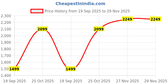 tatacliq.com Monte Carlo Blue Narrow Fit Jeans monte carlo Price History Graph from 19 Sep 2025 to 29 Nov 2025