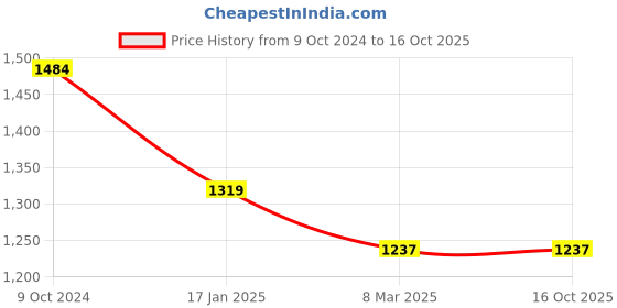 tatacliq.com Monte Carlo Blue Polyester 500 GSM Winter Blanket monte carlo Price History Graph from 9 Oct 2024 to 15 Oct 2025