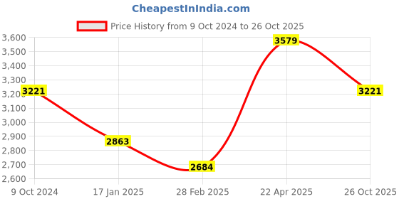 tatacliq.com Monte Carlo Blue Polyester 600 GSM Winter Blanket monte carlo Price History Graph from 9 Oct 2024 to 26 Oct 2025
