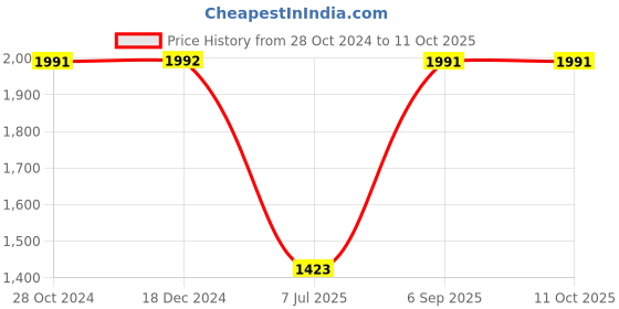 tatacliq.com Monte Carlo Blue Polyester Graphic Print Tracksuit monte carlo Price History Graph from 28 Oct 2024 to 11 Oct 2025