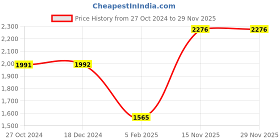 tatacliq.com Monte Carlo Blue Polyester Graphic Print Tracksuit monte carlo Price History Graph from 27 Oct 2024 to 28 Nov 2025