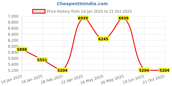 tatacliq.com Monte Carlo Blue Polyester Queen Bedsheet with 2 Pillow Covers & Blanket monte carlo Price History Graph from 14 Jan 2025 to 20 Oct 2025