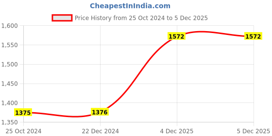 tatacliq.com Monte Carlo Blue Printed Hoodie monte carlo Price History Graph from 25 Oct 2024 to 5 Dec 2025