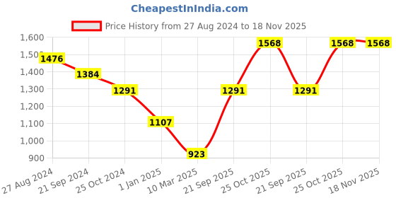 tatacliq.com Monte Carlo Blue Printed Hoodies monte carlo Price History Graph from 27 Aug 2024 to 18 Nov 2025