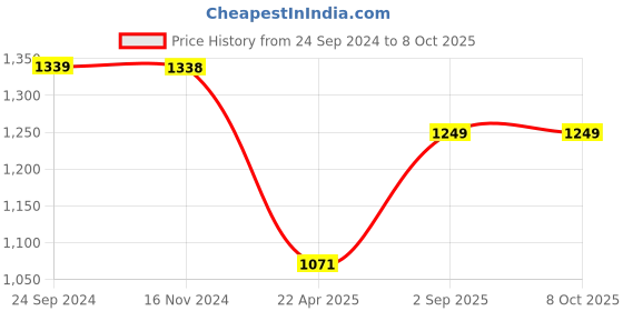 tatacliq.com Monte Carlo Blue Printed Pullover monte carlo Price History Graph from 24 Sep 2024 to 8 Oct 2025