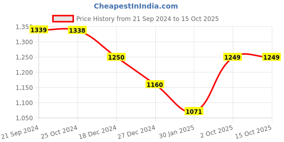tatacliq.com Monte Carlo Blue Printed Pullover monte carlo Price History Graph from 21 Sep 2024 to 14 Oct 2025