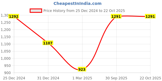 tatacliq.com Monte Carlo Blue Printed Pullover monte carlo Price History Graph from 25 Dec 2024 to 22 Oct 2025
