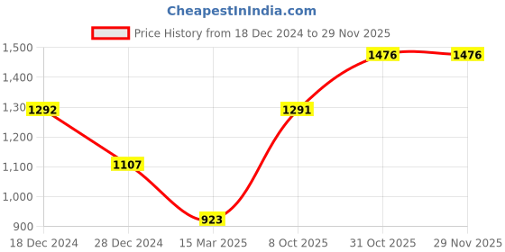 tatacliq.com Monte Carlo Blue Printed Pullover monte carlo Price History Graph from 18 Dec 2024 to 28 Nov 2025