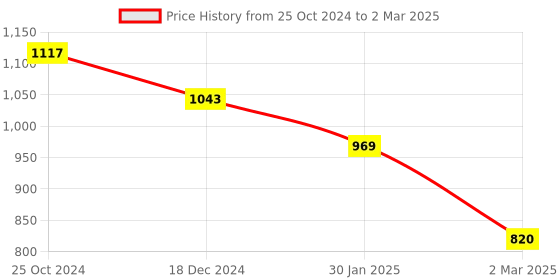 tatacliq.com Monte Carlo Blue Printed Stole monte carlo Price History Graph from 25 Oct 2024 to 2 Mar 2025