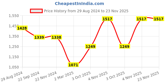 tatacliq.com Monte Carlo Blue Printed Sweatshirt monte carlo Price History Graph from 29 Aug 2024 to 22 Nov 2025