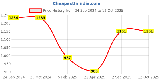 tatacliq.com Monte Carlo Blue Printed Sweatshirt monte carlo Price History Graph from 24 Sep 2024 to 12 Oct 2025