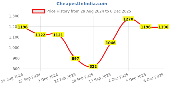 tatacliq.com Monte Carlo Blue Printed Sweatshirt monte carlo Price History Graph from 29 Aug 2024 to 4 Dec 2025