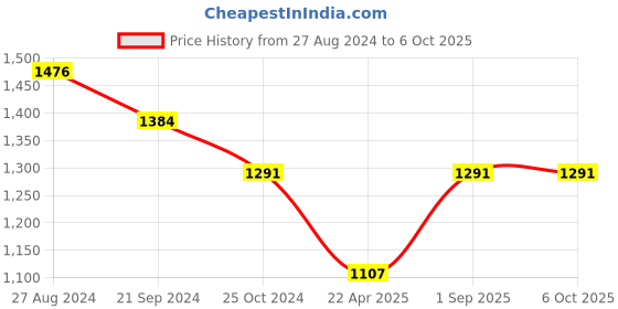 tatacliq.com Monte Carlo Blue Printed Sweatshirt monte carlo Price History Graph from 27 Aug 2024 to 4 Oct 2025