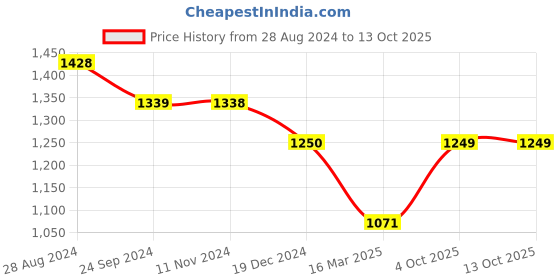 tatacliq.com Monte Carlo Blue Printed Sweatshirt monte carlo Price History Graph from 28 Aug 2024 to 12 Oct 2025