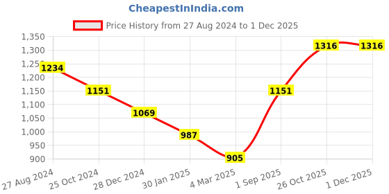 tatacliq.com Monte Carlo Blue Printed Sweatshirt monte carlo Price History Graph from 27 Aug 2024 to 29 Nov 2025