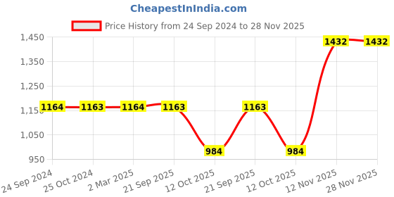 tatacliq.com Monte Carlo Blue Printed T-Shirt Pyjama Set monte carlo Price History Graph from 24 Sep 2024 to 28 Nov 2025