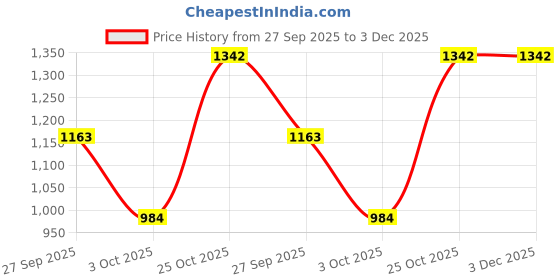 tatacliq.com Monte Carlo Blue Printed T-Shirt Pyjama Set monte carlo Price History Graph from 27 Sep 2025 to 3 Dec 2025