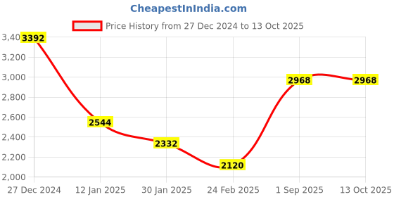 tatacliq.com Monte Carlo Blue Pure Wool Regular Fit Solid Pullover monte carlo Price History Graph from 27 Dec 2024 to 12 Oct 2025