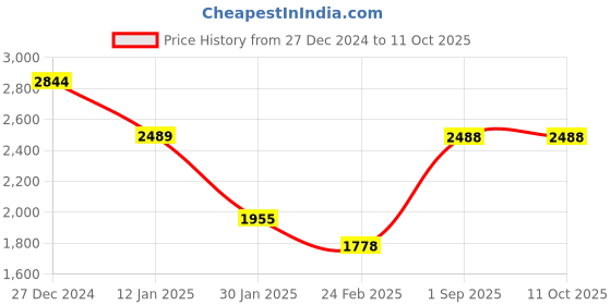 tatacliq.com Monte Carlo Blue Pure Wool Regular Fit Solid Pullover monte carlo Price History Graph from 27 Dec 2024 to 11 Oct 2025