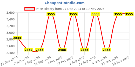 tatacliq.com Monte Carlo Blue Pure Wool Regular Fit Solid Pullover monte carlo Price History Graph from 27 Dec 2024 to 19 Nov 2025