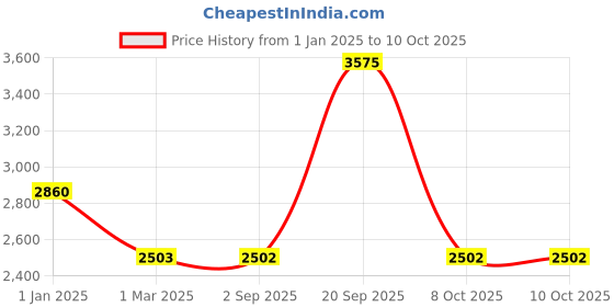 tatacliq.com Monte Carlo Blue Pure Wool Regular Fit Solid Pullover monte carlo Price History Graph from 1 Jan 2025 to 9 Oct 2025