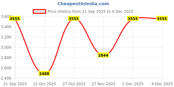 tatacliq.com Monte Carlo Blue Pure Wool Regular Fit Solid Pullover monte carlo Price History Graph from 21 Sep 2025 to 2 Dec 2025