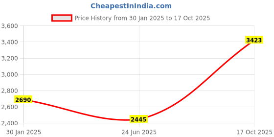 tatacliq.com Monte Carlo Blue Regular Fit Bomber Jacket monte carlo Price History Graph from 30 Jan 2025 to 17 Oct 2025