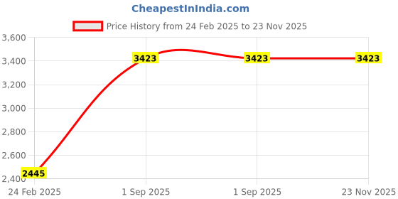 tatacliq.com Monte Carlo Blue Regular Fit Bomber Jacket monte carlo Price History Graph from 24 Feb 2025 to 23 Nov 2025