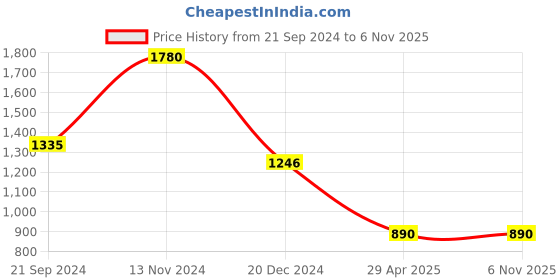 tatacliq.com Monte Carlo Blue Regular Fit Cardigan monte carlo Price History Graph from 21 Sep 2024 to 6 Nov 2025