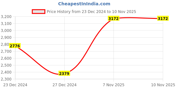 tatacliq.com Monte Carlo Blue Regular Fit Cardigan monte carlo Price History Graph from 23 Dec 2024 to 10 Nov 2025