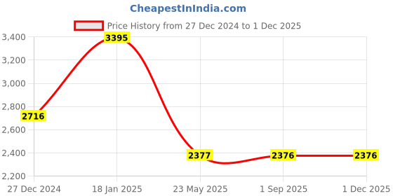 tatacliq.com Monte Carlo Blue Regular Fit Cardigan monte carlo Price History Graph from 27 Dec 2024 to 29 Nov 2025