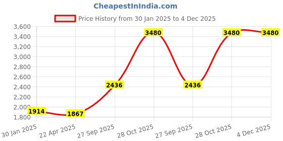 tatacliq.com Monte Carlo Blue Regular Fit Cardigan monte carlo Price History Graph from 30 Jan 2025 to 3 Dec 2025