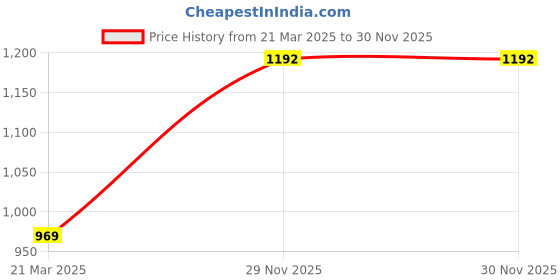 tatacliq.com Monte Carlo Blue Regular Fit Cargo Shorts monte carlo Price History Graph from 21 Mar 2025 to 30 Nov 2025