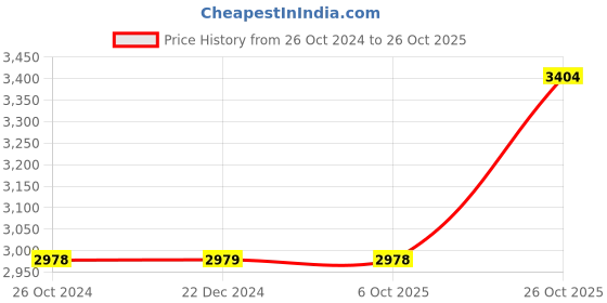 tatacliq.com Monte Carlo Blue Regular Fit Checks Jacket monte carlo Price History Graph from 26 Oct 2024 to 26 Oct 2025