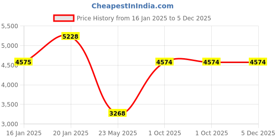 tatacliq.com Monte Carlo Blue Regular Fit Checks Jacket monte carlo Price History Graph from 16 Jan 2025 to 5 Dec 2025