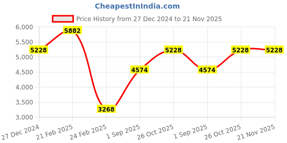 tatacliq.com Monte Carlo Blue Regular Fit Checks Jacket monte carlo Price History Graph from 27 Dec 2024 to 20 Nov 2025