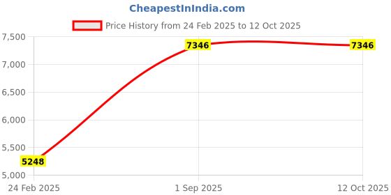 tatacliq.com Monte Carlo Blue Regular Fit Checks Jacket monte carlo Price History Graph from 24 Feb 2025 to 11 Oct 2025