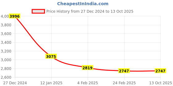 tatacliq.com Monte Carlo Blue Regular Fit Checks Pullover monte carlo Price History Graph from 27 Dec 2024 to 13 Oct 2025