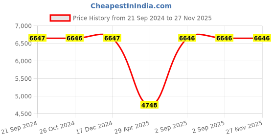 tatacliq.com Monte Carlo Blue Regular Fit Checks Wool Cashmere Jacket monte carlo Price History Graph from 21 Sep 2024 to 26 Nov 2025